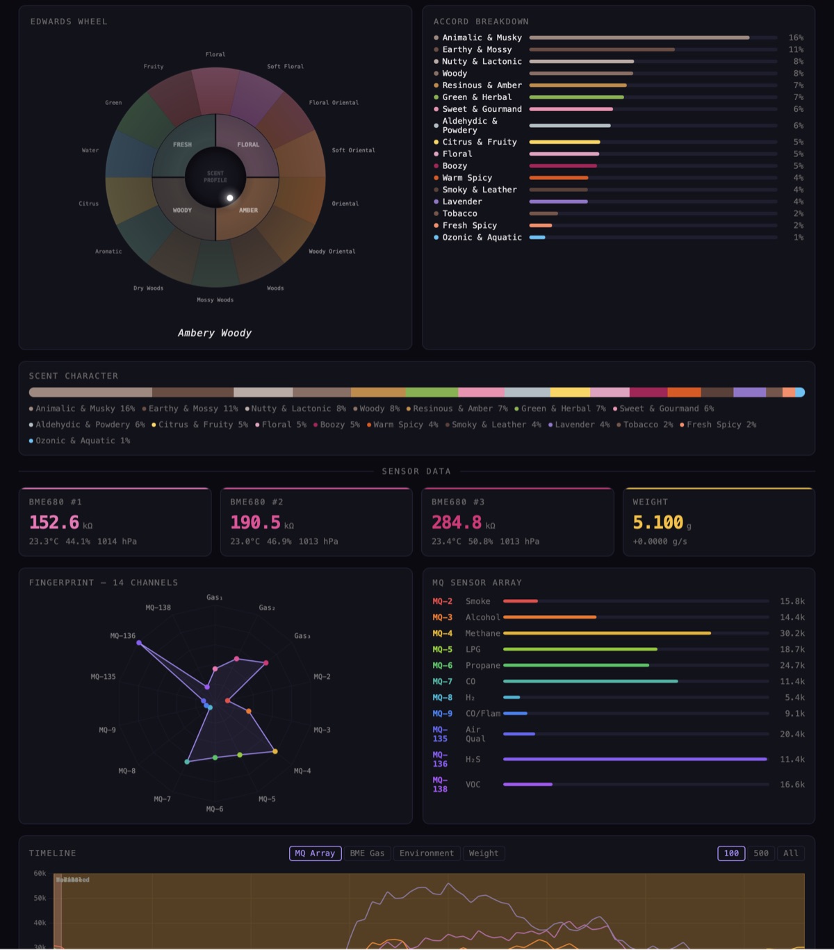 E-nose dashboard showing Edwards Wheel, accord breakdown, sensor fingerprint radar, and real-time timeline